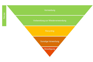 Abfallpyramide mit den Abteilungen: Vermeidung, Vorbereitung zur Wiederverwendung, Recycling, Sonstige Verwertung und Beseitigung.