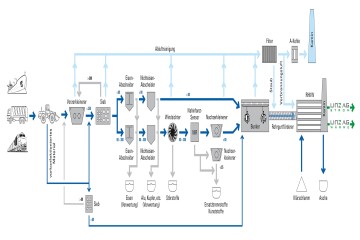 Grafik zur Beschreibung des Linz AG Müllverwertungsprozesses