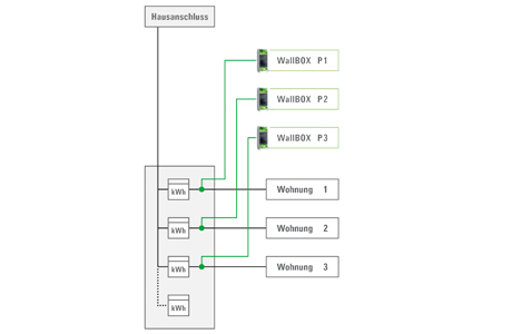 Einzellösung einer WallBOX in Mehrparteienhäusern (Quelle: bmvit.gv.at)