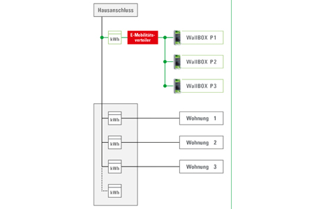 Gesamtlösung einer WallBOX in Mehrparteienhäusern (Quelle: bmvit.gv.at)