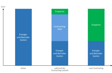 Grafik, die zeigt wie sich die Modernisierung refinanziert