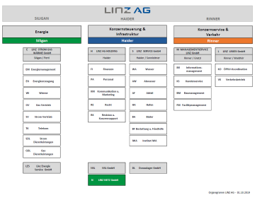 Abbildung des LINZ AG Organigramms mit Stand vom 9.4.2018