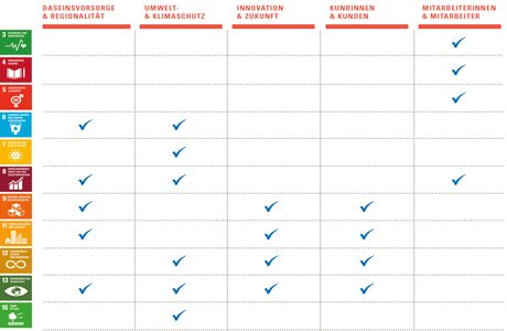 Die SDGs der Vereinten Nationen