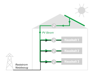 Grafik einer PV Gemeinschaftsanlage