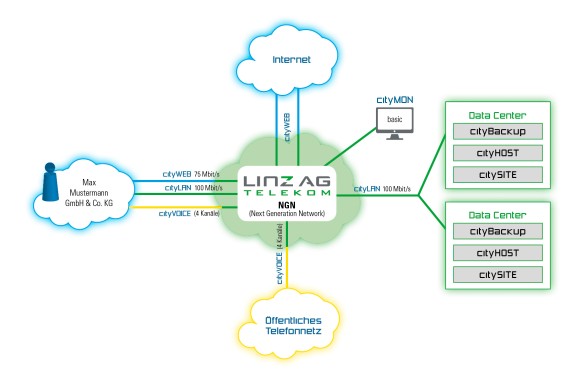 Mindmap der LINZ AG Telekom