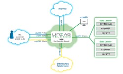 Mindmap der LINZ AG Telekom