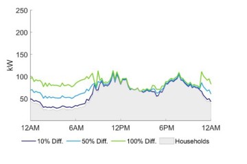 Abbildung zur Lastverschiebung in die Nacht bei 10%, 50% und 100% Verbreitung der E-Mobilität mit der Haushaltslast (grau)