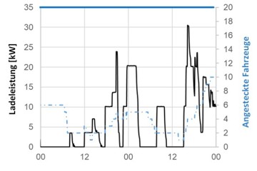 Ladevorgänge bei einer gesamten Ladeleistung von 35 kW (1,3 kW/E-Auto)