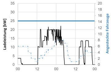 Ladevorgänge bei einer reduzierten Ladeleistung auf 25 kW (0,9 kW/E-Auto)