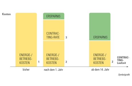 Grafik mit der Ersparnis bei PV-Anlagencontracting